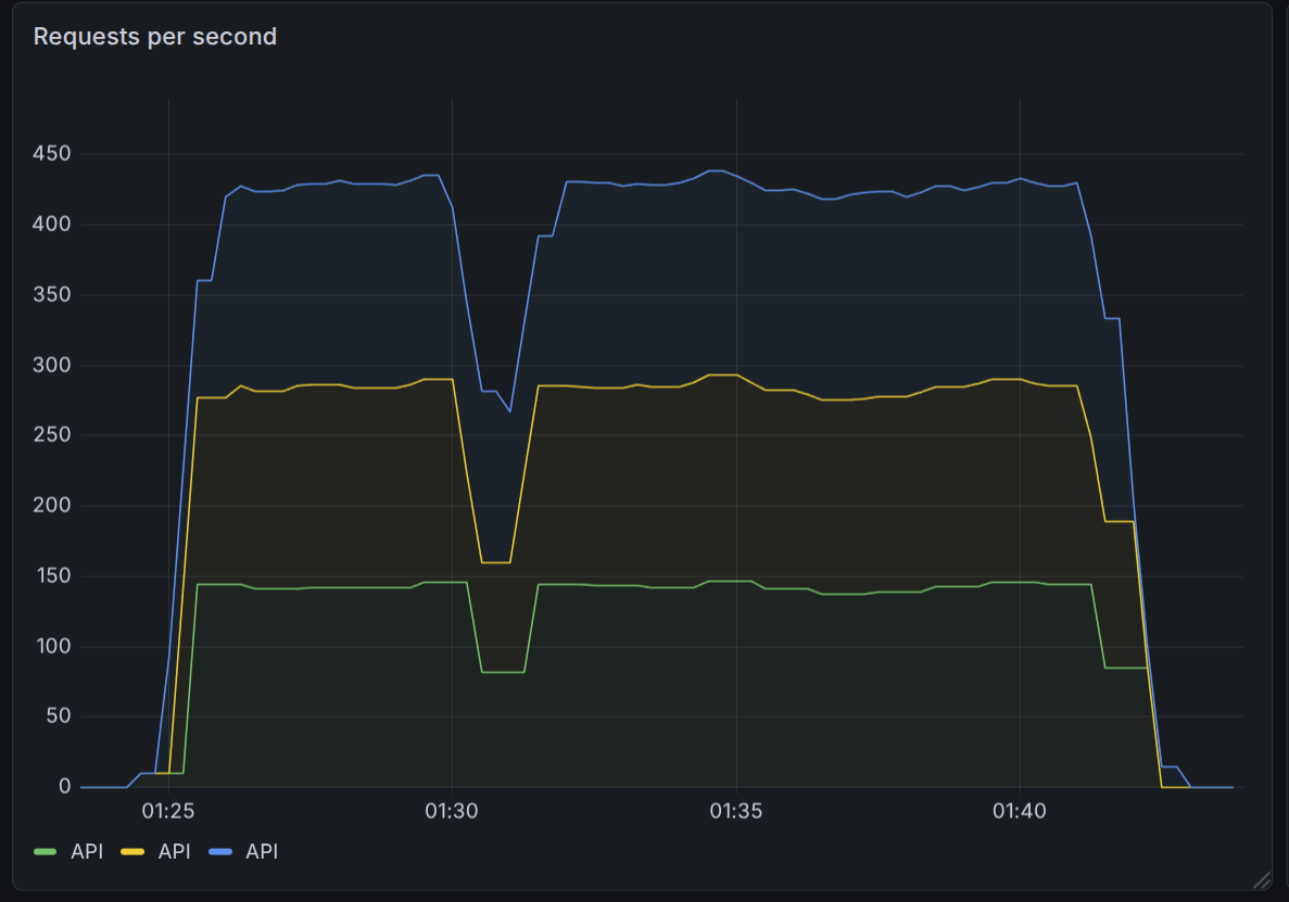 Clounet requests per second chart